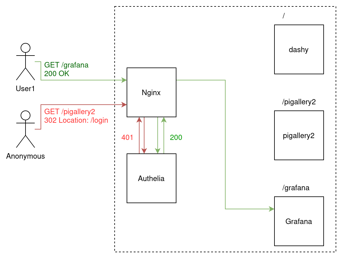 Nginx and Authelia Flowchart